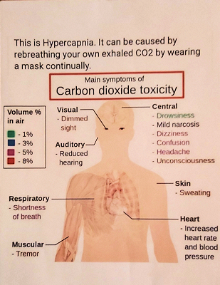 Main symptoms of Carbon dioxide toxicity